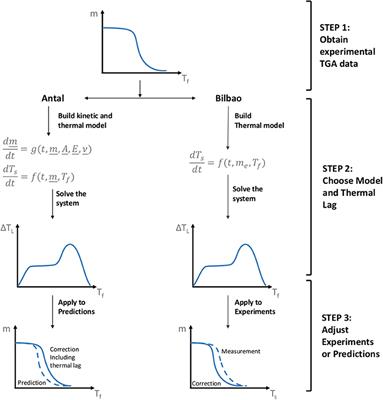 The Role of Heat Transfer Limitations in Polymer Pyrolysis at the Microscale